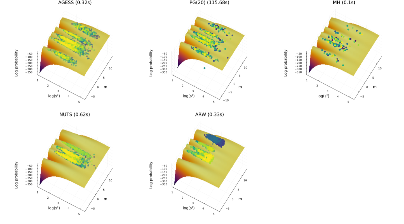 Sample exploration across three modes of a hierarchical model, compared across AGESS, PG, MH, NUTS, and ARW